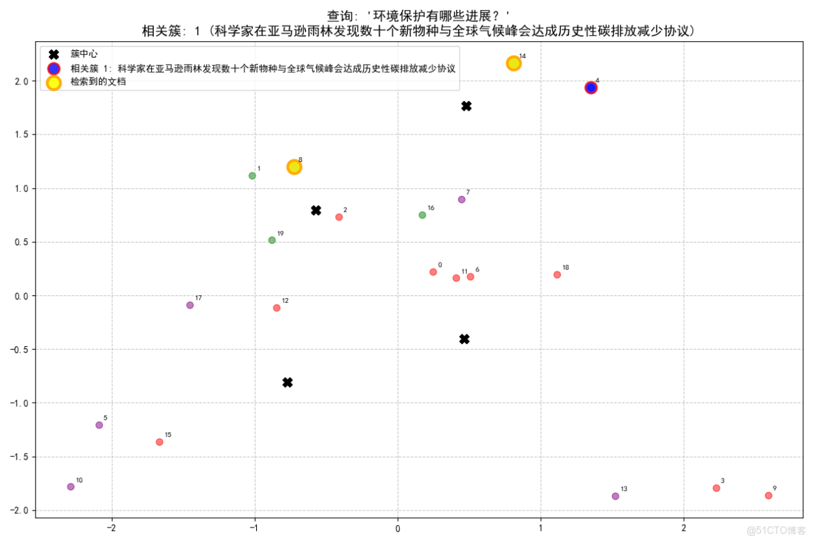 構建AI智能體：四十、K-Means++與RAG的融合創新：智能聚類與檢索增強生成的深度應用_RAG_16