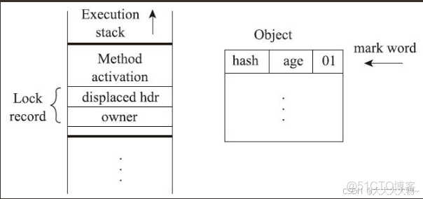 jvm併發之鎖優化 - 僑居者 -_自旋鎖_02