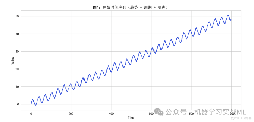 融合Transformer+LSTM+CNN，時間序列預測 ！！_卷積