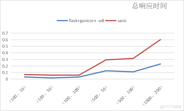 fastapi 對比springboot 性能_Time