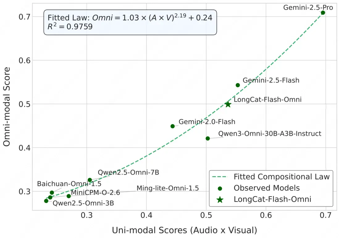 圖10：全模態能力的組合定律關係圖