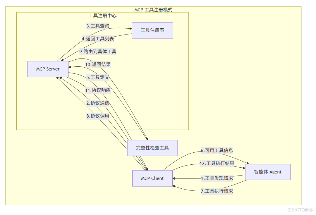 RESTful與RPC對比_完整性檢查_02