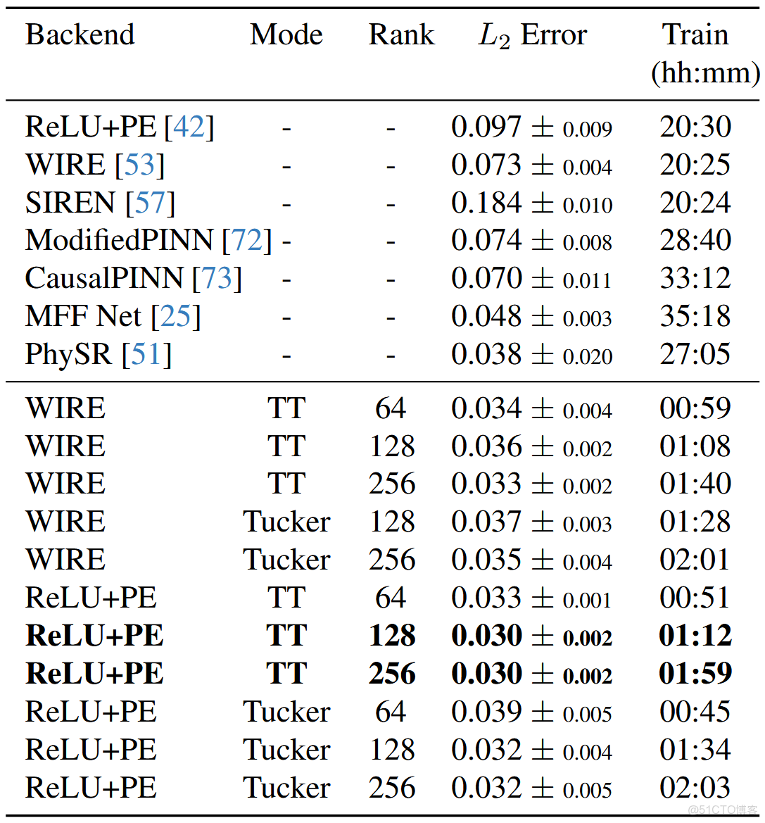 乾貨分享 | 深度學習零基礎進階第二彈 -_數據_38