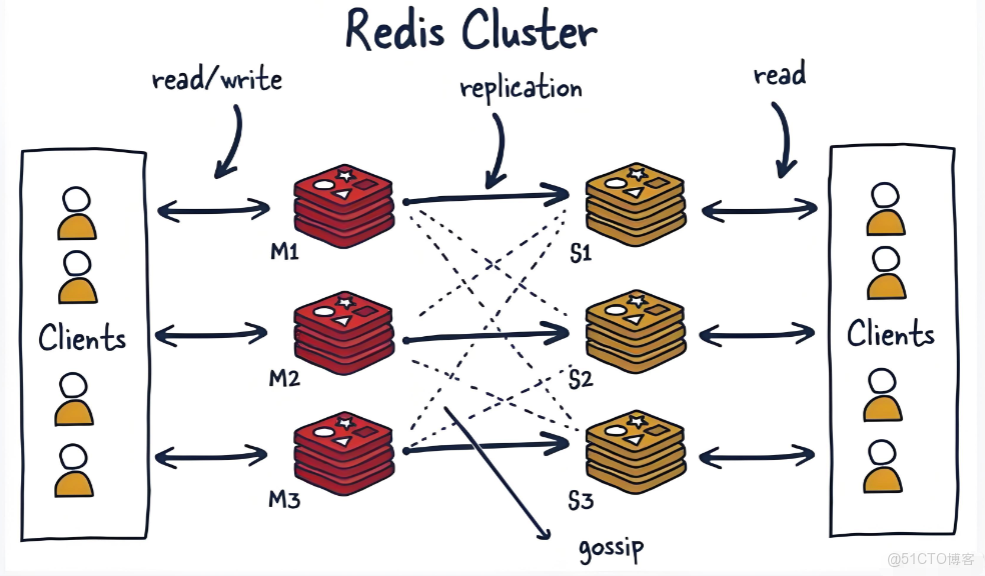 Redis高可用集羣Docker部署方案_docker_02