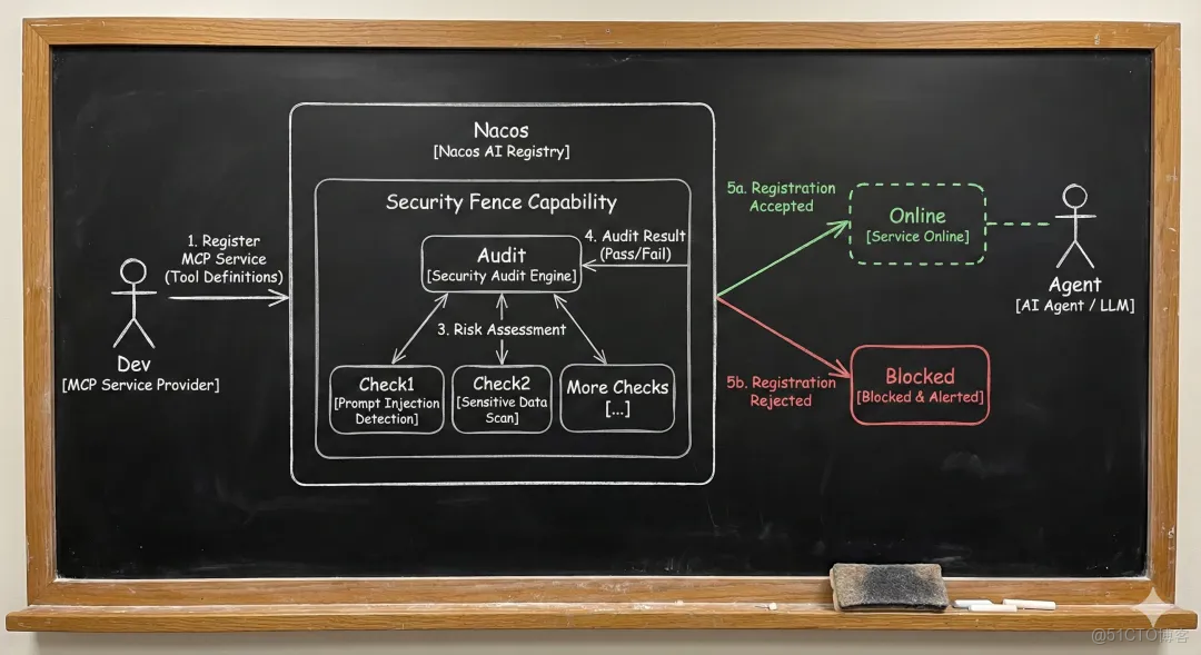 Nacos 安全護欄：MCP、Agent、配置全維防護，重塑 AI Registry 安全邊界_MSE_02