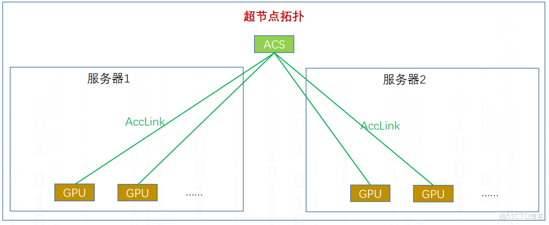 超節點集合通信MNNVL(Multi-Node NvLink)_服務器_11