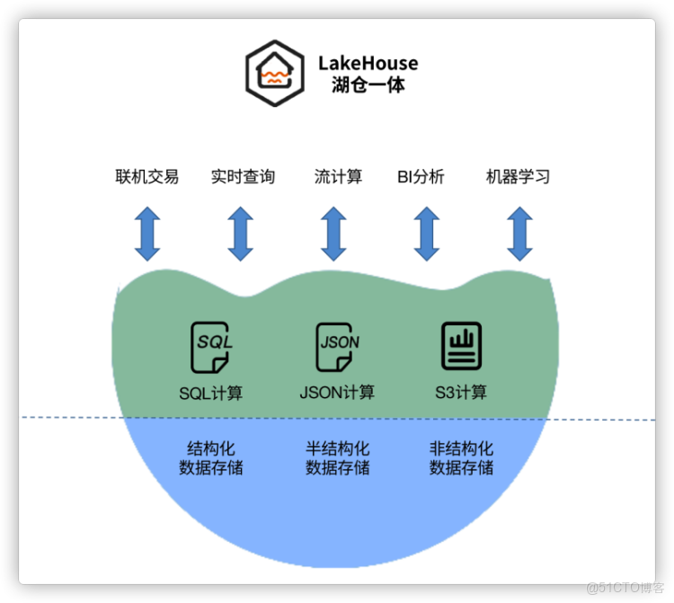 數據湖為什麼比hive快_數據源