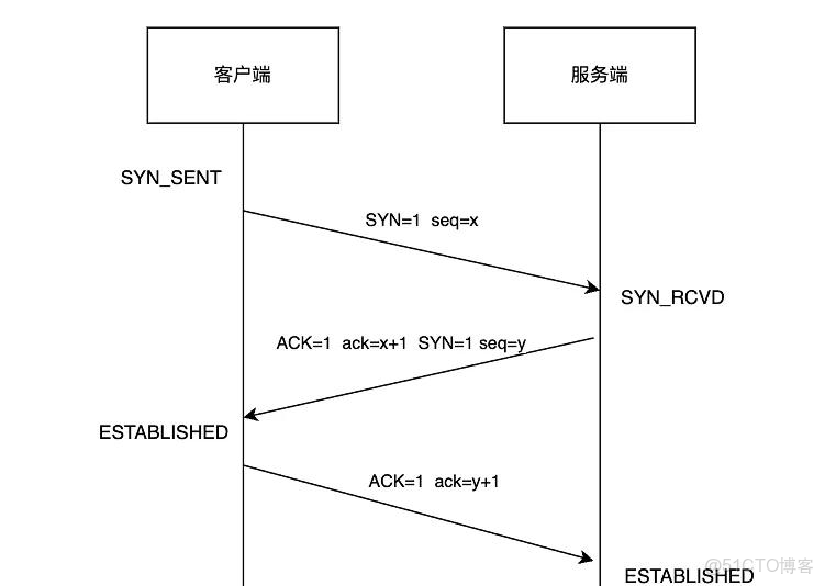 TCP-三次握手和四次揮手簡單理解_#tcp/ip_02