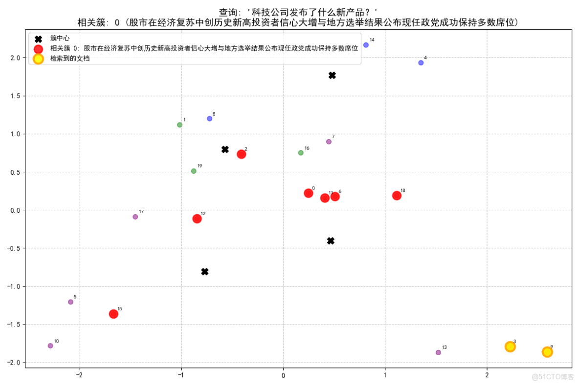 構建AI智能體：四十、K-Means++與RAG的融合創新：智能聚類與檢索增強生成的深度應用_聚類_13
