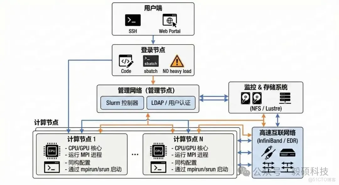 毅碩HPC | 一文詳解HPC環境中的MPI並行計算_高性能計算