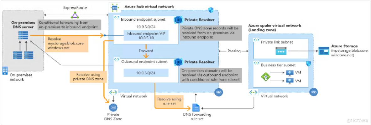 Azure DNS Private Resolver 深度解析：企業級混合雲 DNS 解決方案_Hub Spoke_02