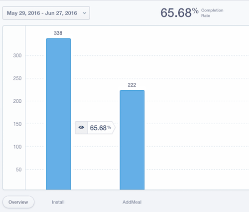 Conversion from installation to add meal chart