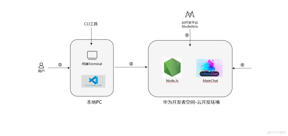 ​​基於開發者空間雲開發環境，使用MateChat+MaaS構建智能對話應用_開發者