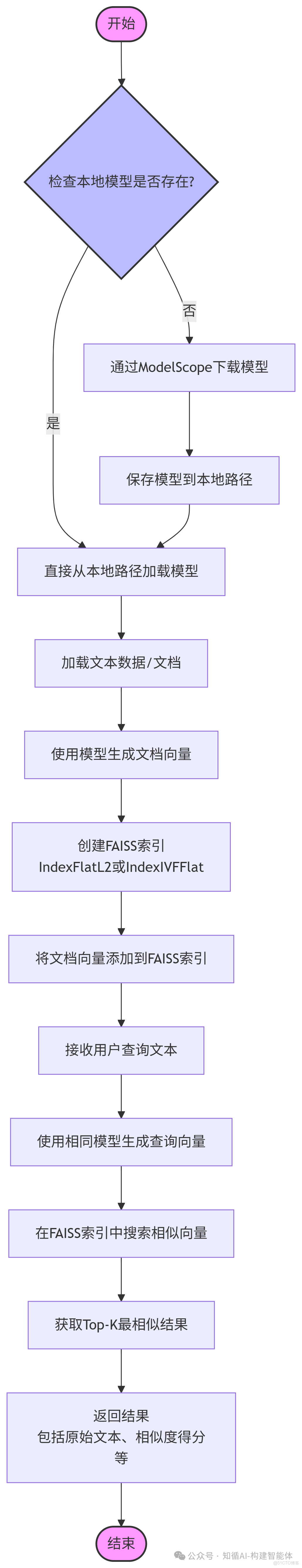 構建AI智能體：十六、構建本地化AI應用：基於ModelScope與向量數據庫的文本向量化_相似度_02