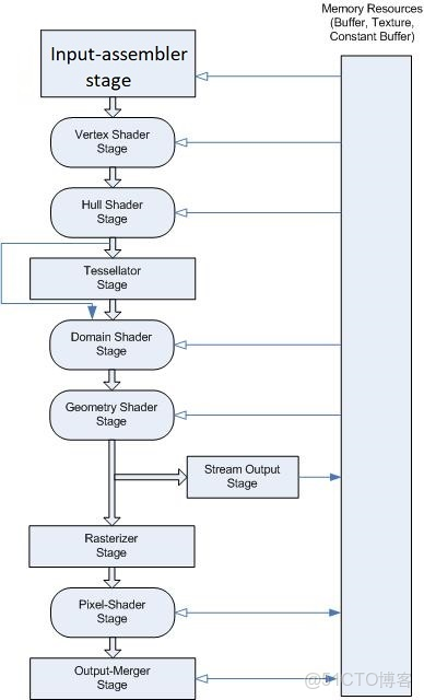 渲染管線理論總結_數據