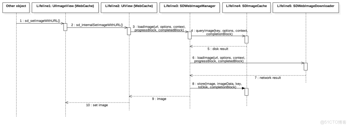 SDWebImage小記_圖片加載