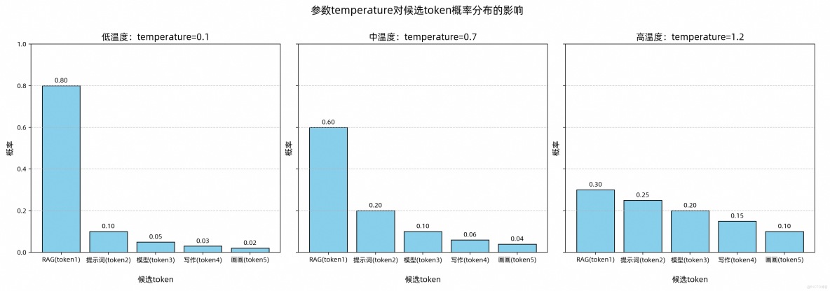 TOP-K問題_概率分佈_02