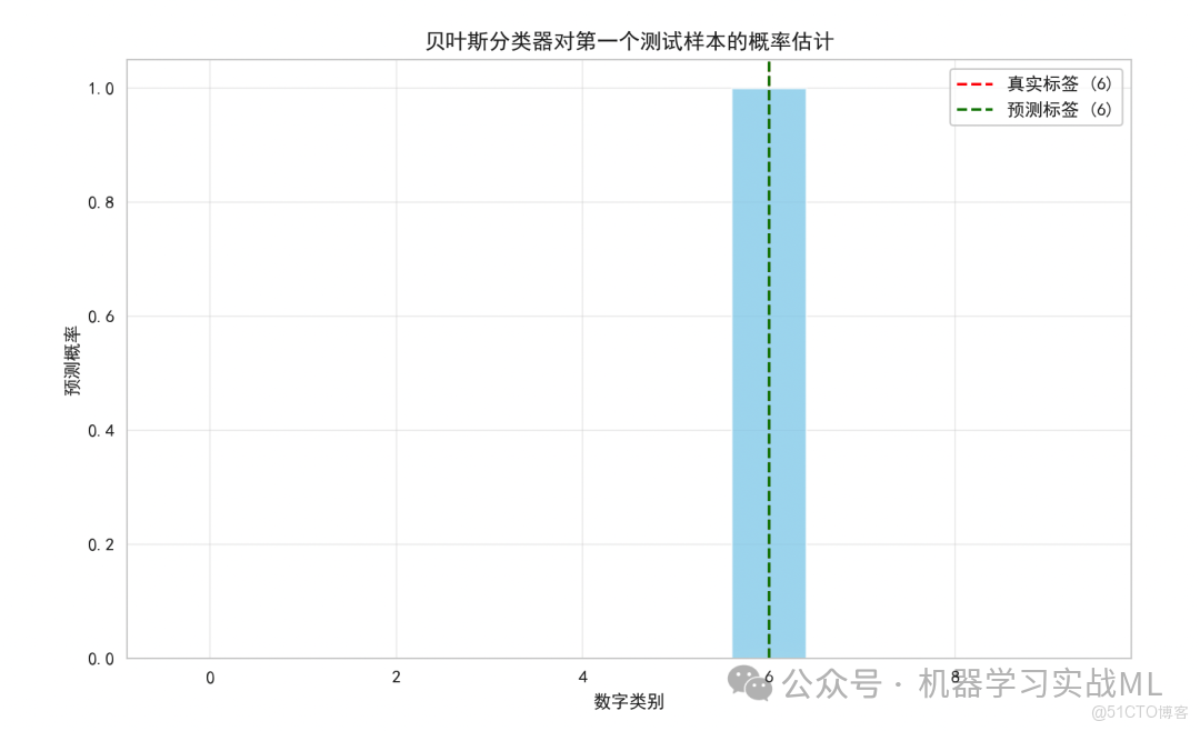 先驗、似然、後驗：貝葉斯定理的核心三要素 ！！_貝葉斯分類器_03