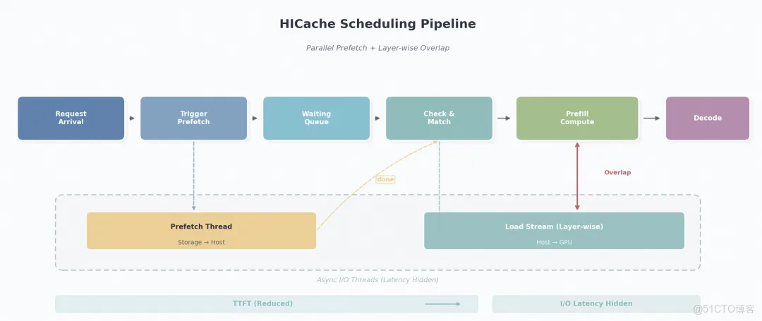 阿里雲 Tair 聯手 SGLang 共建 HiCache，構建面向“智能體式推理”的緩存新範式_Nosql_08