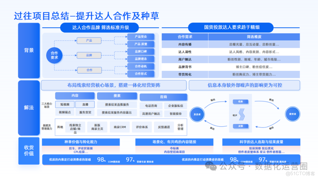 57頁滿分可編輯PPT | 數字化轉型全面戰略屋模板_數據_06