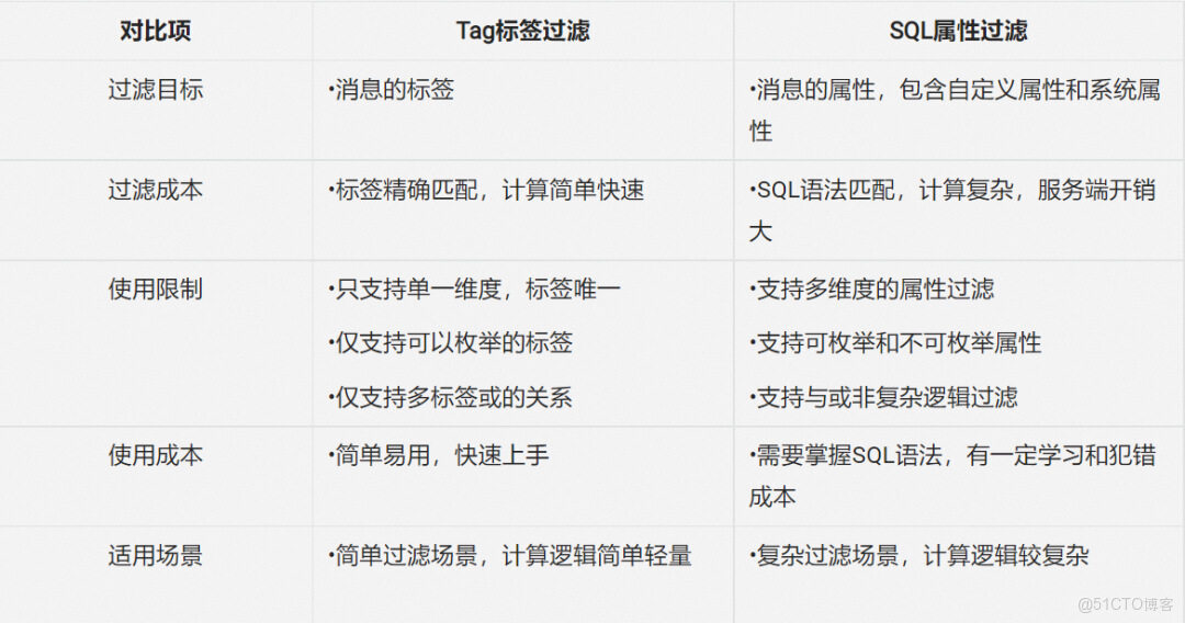 解析 RocketMQ 多樣消費功能-消息過濾_SQL_05