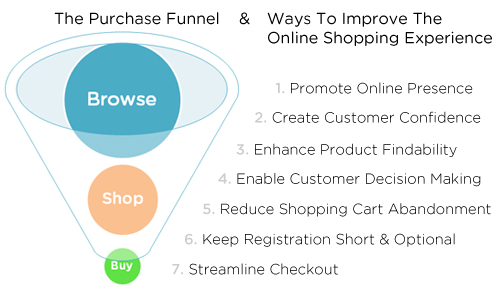 The purchase funnel and ways to improve the online experience