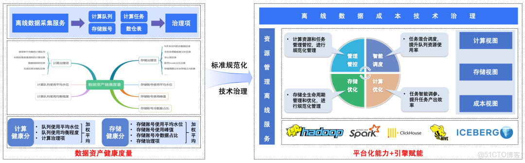 百度大數據成本治理實踐_成本優化_02