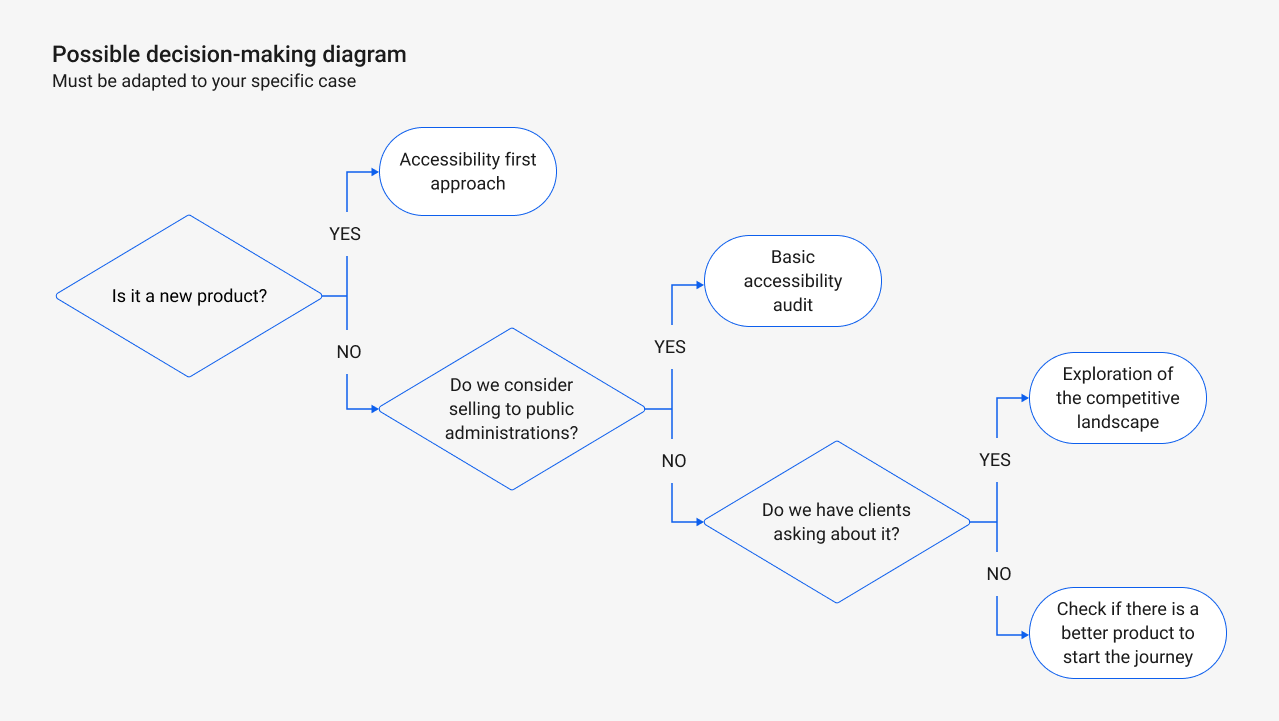Flow diagram with decision-making process. It presents questions sequentially leading to a different conclusion depending on the answers.