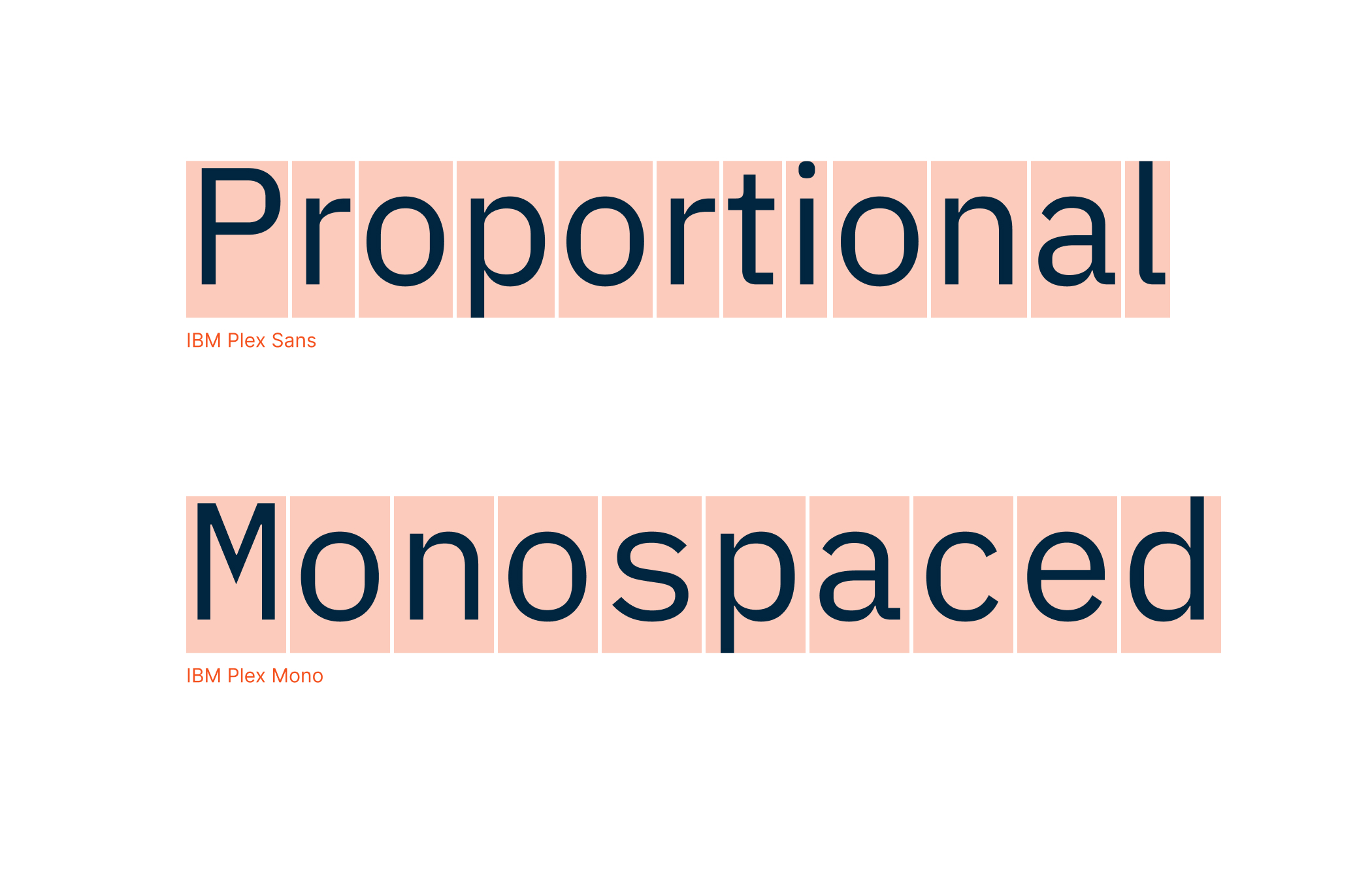 Comparison of proportional and monospaced fonts