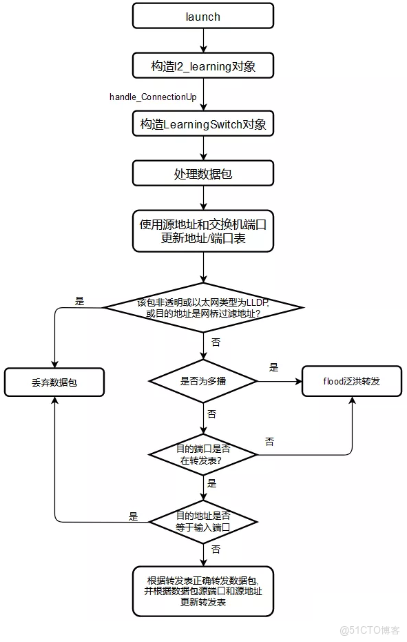 SDN控制器與雲平台對接_SDN控制器與雲平台對接_05