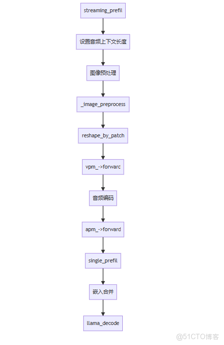 MiniCPM-o.cpp 詳細函數調用流程_初始化_04
