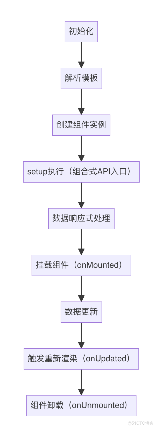 Vue3核心之響應式_6月月更_Python研究所_Vue_02