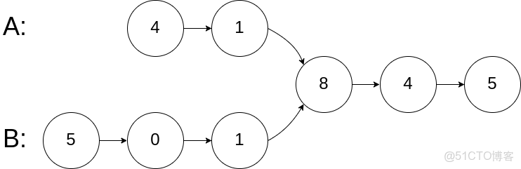 建議收藏|四大互聯網經典鏈表筆試題_51CTO博客_#數據結構_03