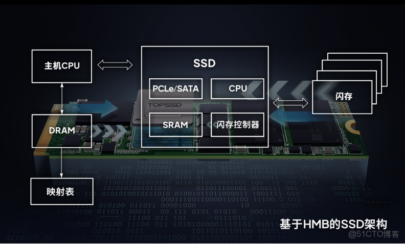 [SSD核心技術:FTL 6] 固態硬盤緩存(DRAM)對性能的影響機制_固態硬盤dram緩存_緩存_03