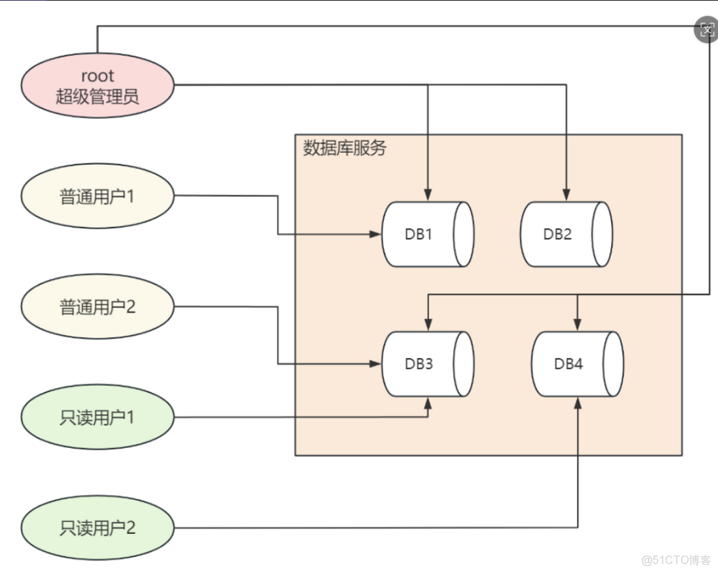 MySQL用户權限管理圖文詳解-mysql教程_mysql