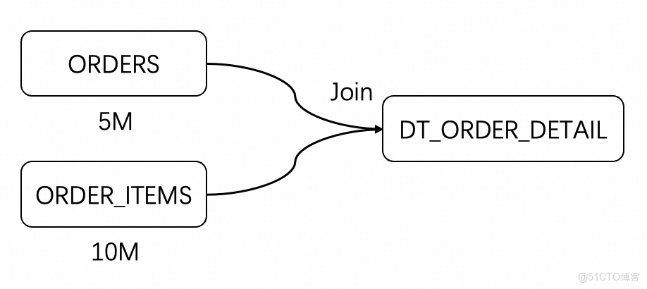 Hologres Dynamic Table：高效增量刷新，構建實時統一數倉的核心利器_Hologres_04