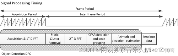 TI 毫米波雷達軟件架構分析（三）處理鏈_Data_29