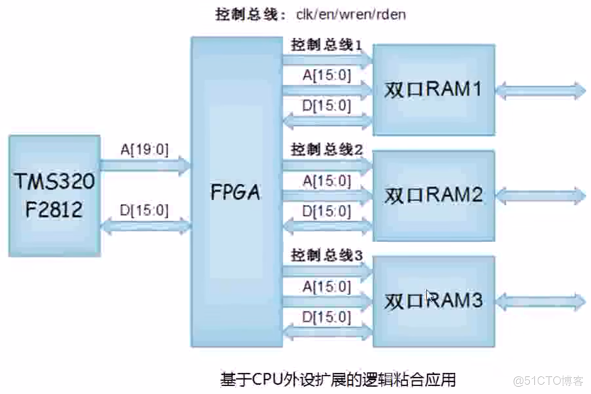FPGA的虛擬化處理器模擬集羣_Verilog_03
