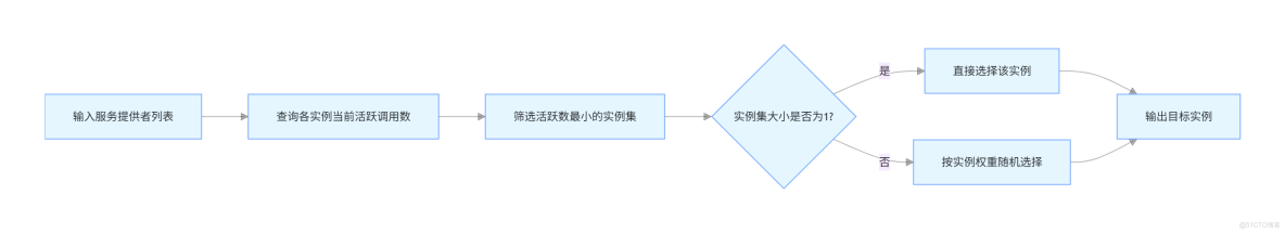 【詳解】Dubbo幾種負載均衡算法_負載均衡_05