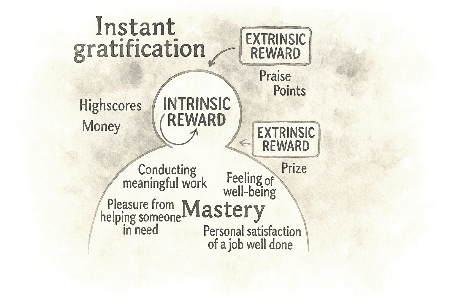 Diagram contrasting extrinsic rewards (points, praise, prizes, money) with intrinsic rewards like mastery, meaningful work, helping others, well-being, and personal satisfaction.