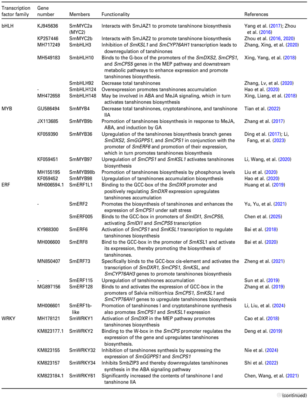 [精讀]Plant J. ||西北農林麻鵬達教授團隊聯合楊子鬆教授：闡述丹蔘中丹蔘酮和酚酸的生物合成及調控機制_理論基礎_10