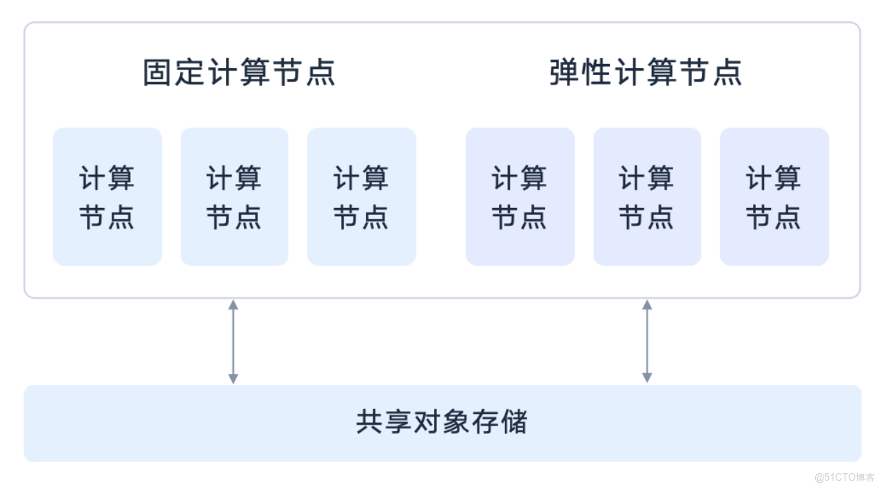  阿里雲 SelectDB 計算資源彈性伸縮.png