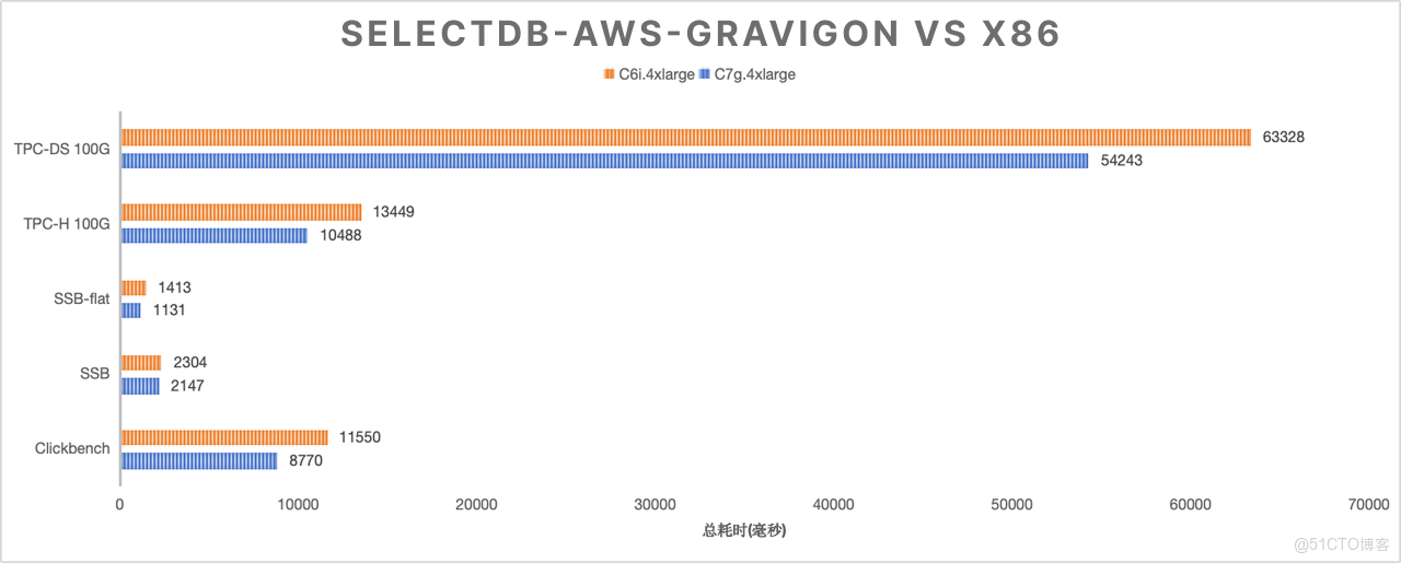 SelectDB 在 ARM 架構上的性能表現-2.PNG
