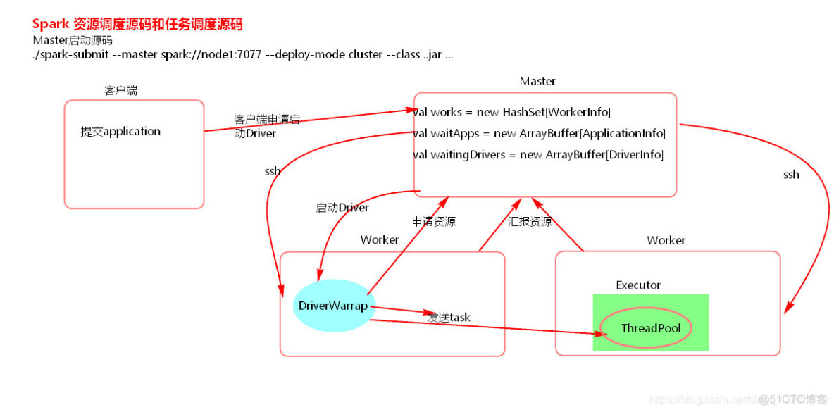 spark block 大小配置_#mapreduce