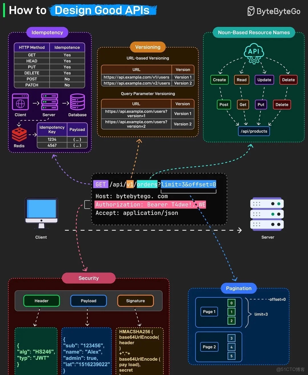 什麼叫‘好API’_冪等