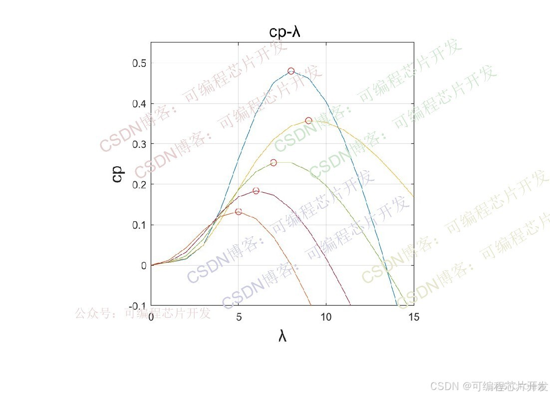 基於simulink的風能/光伏發電系統仿真_fpga和matlab的技術博客_工程文件_02