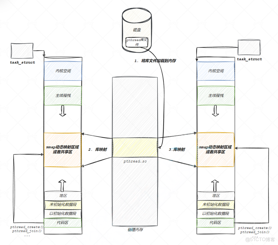 ( 一 ) 基礎篇 - Linux 多線程編程( POSIX )_Linux編程_系統調用_09