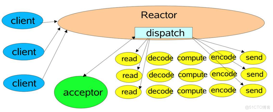 Redis 系列（七）：Redis 線程模型原理_Redis_02