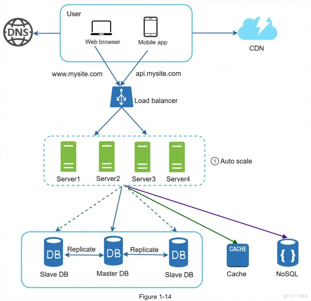 怎麼提高自己的系統設計和架構理論水平？如何理解並控制複雜性？如何推演複雜性影響？如何在多節點、多狀態、多併發條件下保持系統穩定？_耦合度