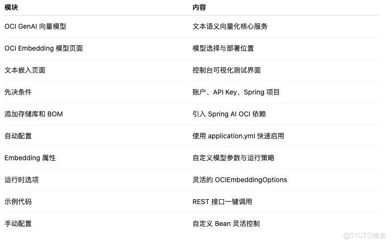 OCI GenAI + Spring AI = 向量檢索的最強組合，你準備好了嗎？_數組_09